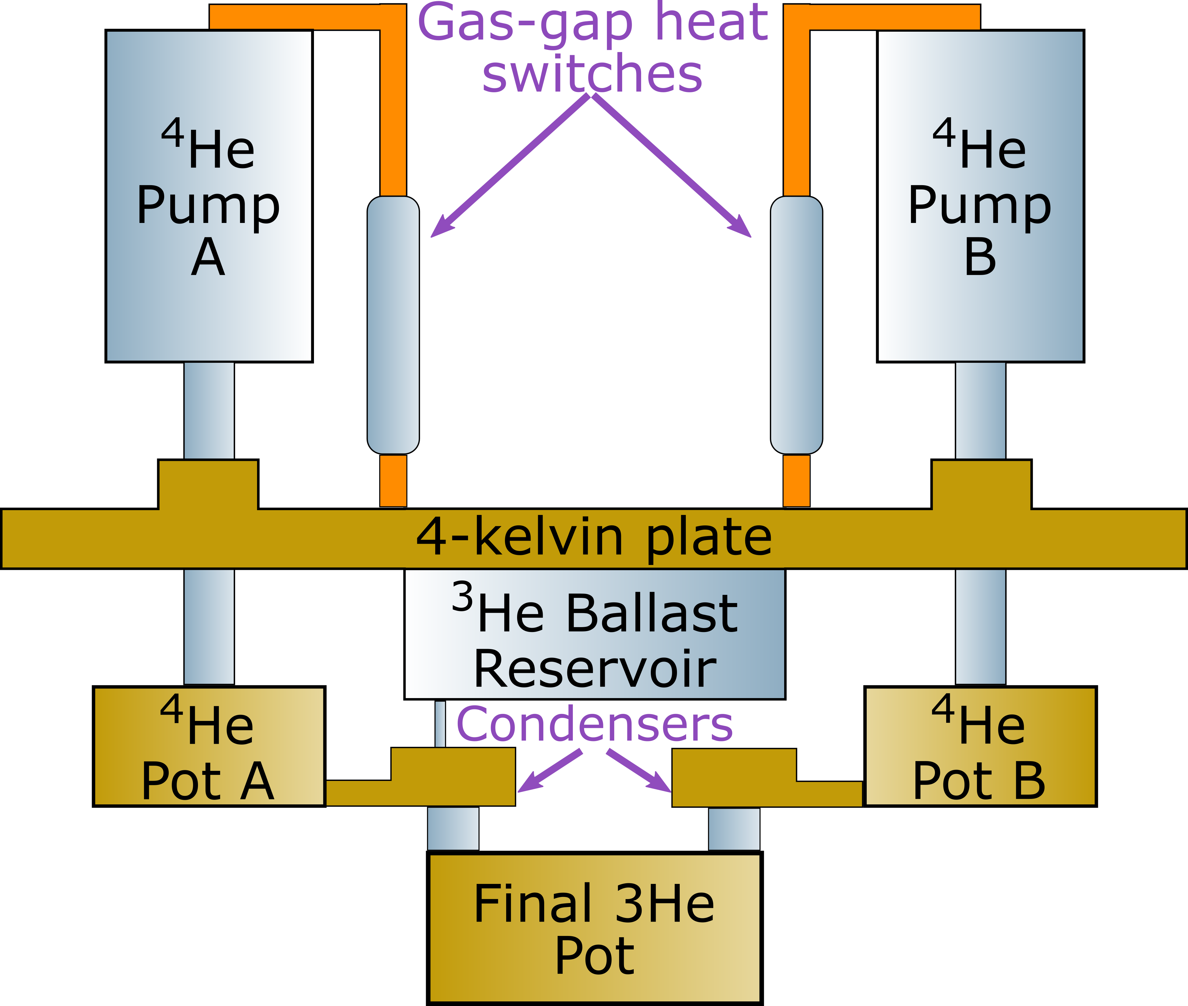 Configuration of a CC4 sorption cooler