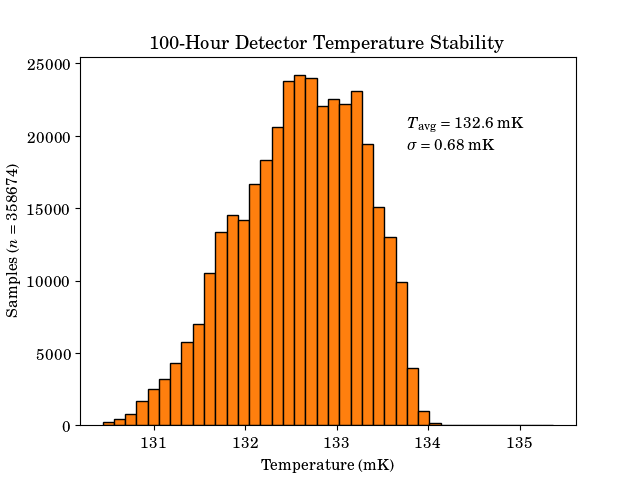 Histogram of temperature variation for the 4-K plate over 100 hours
