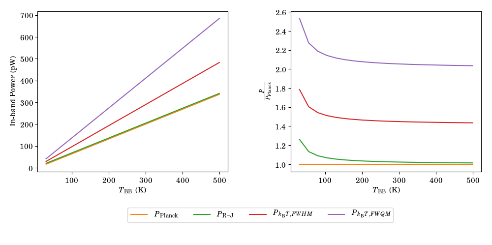 Comparison of various methods of approximating the in-band power compared to the Planck function